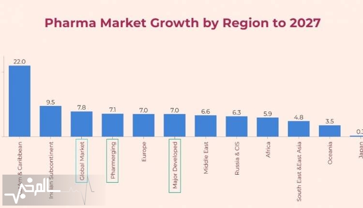 آمریکای لاتین با جهش سالانه ۲۲ درصد، جغرافیای سرمایه در صنعت دارو را تا 2027 جابه‌جا می‌کند